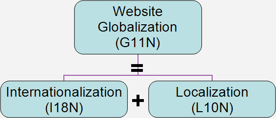 web globalization terms